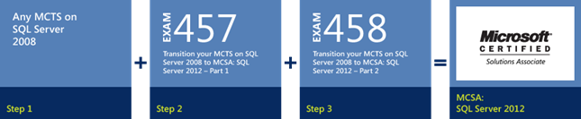 SQL Server 2012 - Upgrade naar MCSA