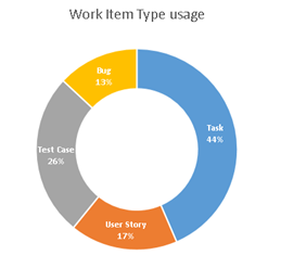 work item type usage
