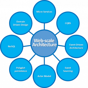 Web Scale Architecture graphic