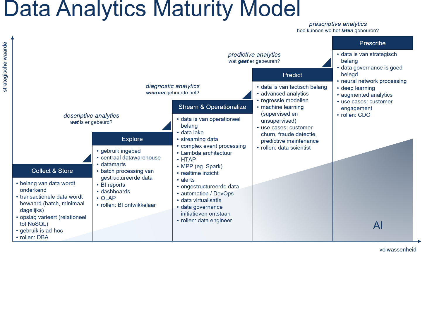 Data-Analytics-Maturity-Model-InfoSupport-NL - Info ...