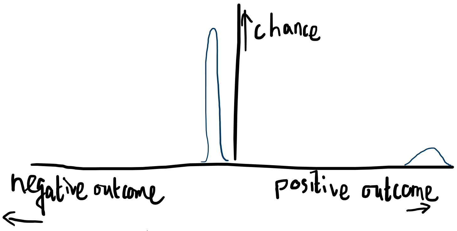 A graph that shows a high chance of a slightly negative outcome and a lower chance of a highly positive outcome.
